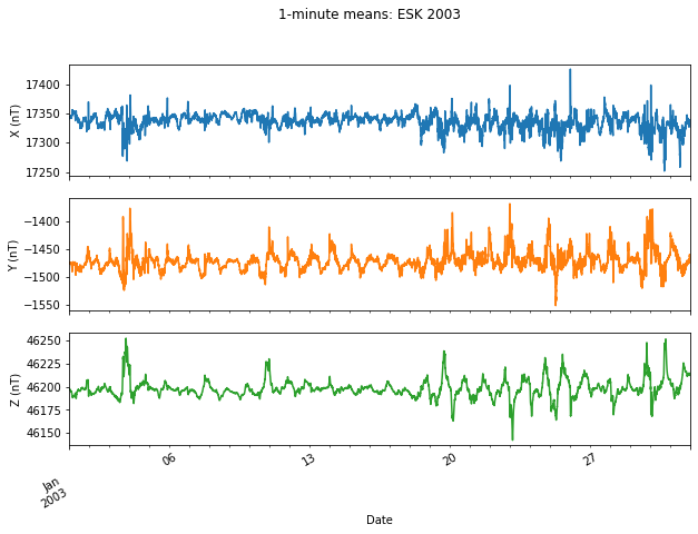 ../_images/1-Visualising-Geomagnetic-Observatory-Data_12_1.png