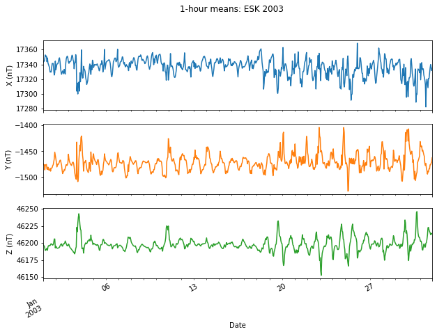 ../_images/1-Visualising-Geomagnetic-Observatory-Data_14_1.png