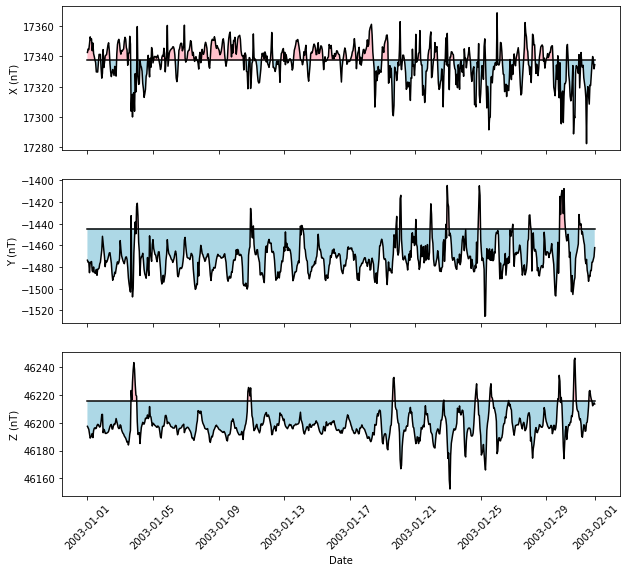 ../_images/1-Visualising-Geomagnetic-Observatory-Data_17_1.png