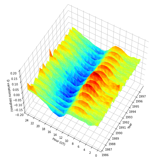 ../_images/1-Visualising-Geomagnetic-Observatory-Data_25_0.png