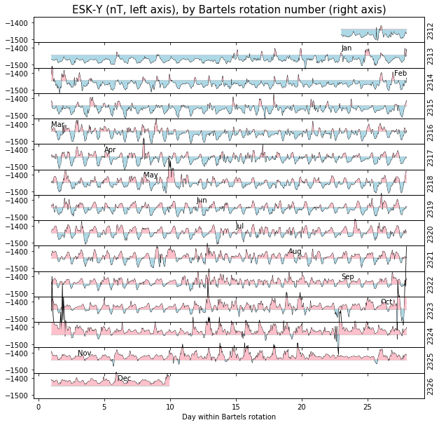 ../_images/1-Visualising-Geomagnetic-Observatory-Data_37_0.png