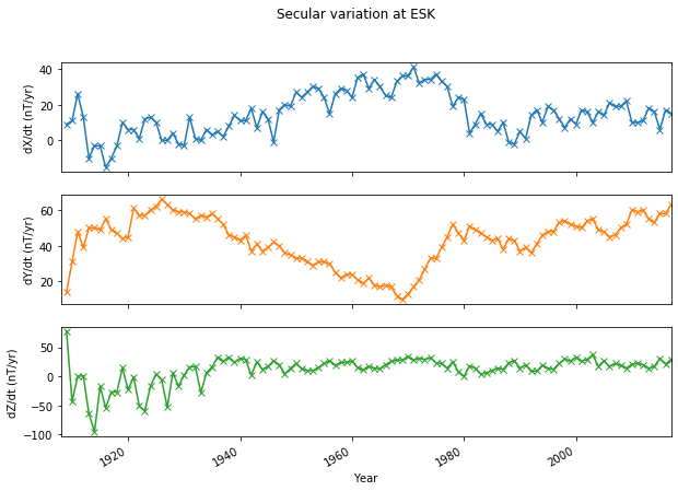 ../_images/1-Visualising-Geomagnetic-Observatory-Data_50_1.png